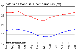 Vitoria da Conquista, Bahia Brazil Annual Temperature Graph
